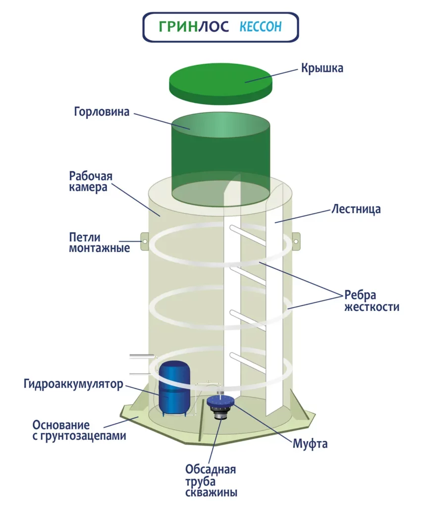 Устройство Гринлос Кессон