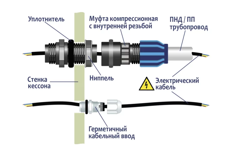 Кабельный ввод / вывод Гринлос Кессона