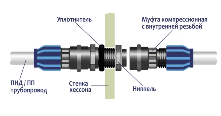 Ввод / вывод водопроводной линии Гринлос Кессон