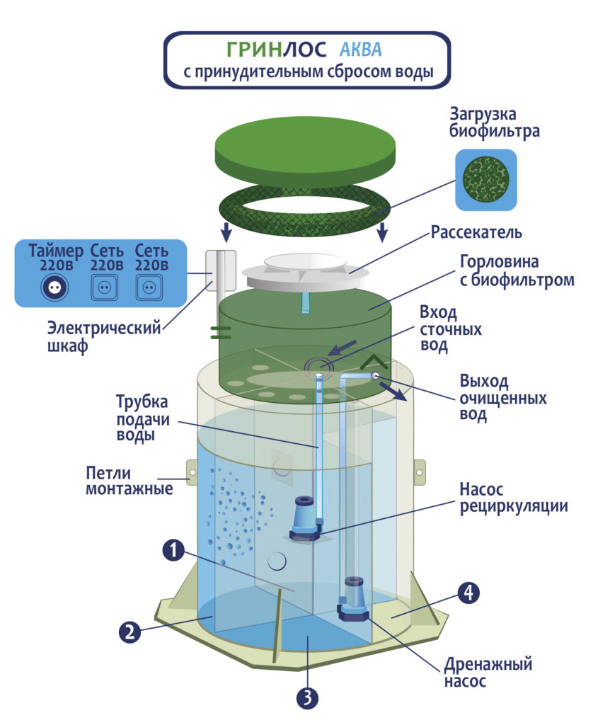 ГРИНЛОС Аква с принудительным сбросом сточных вод