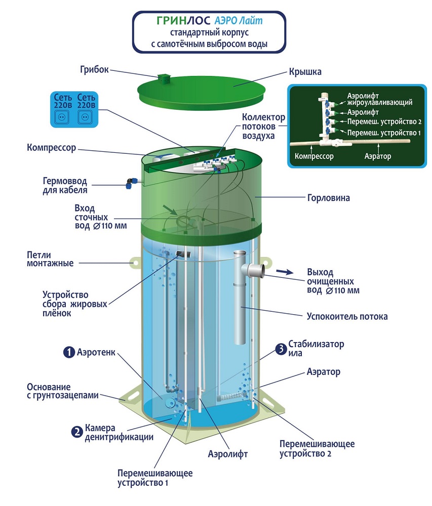 Устройство септика Гринлос Аэро Лайт