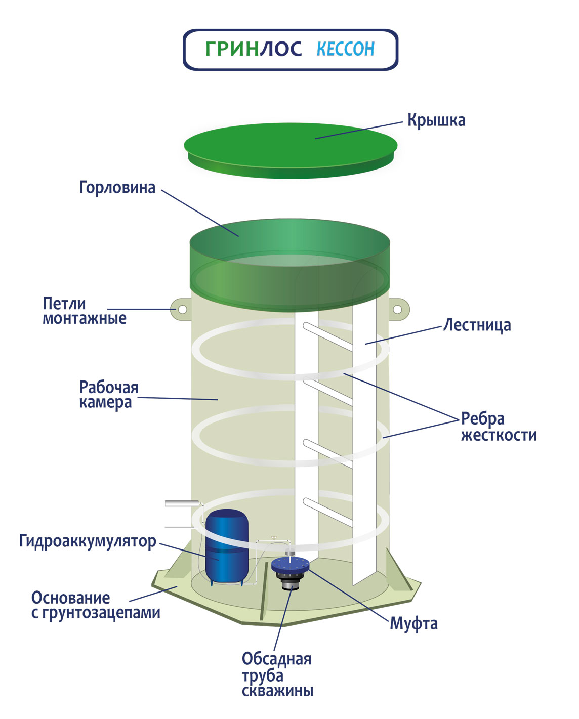 Устройство Гринлос Кессон 1